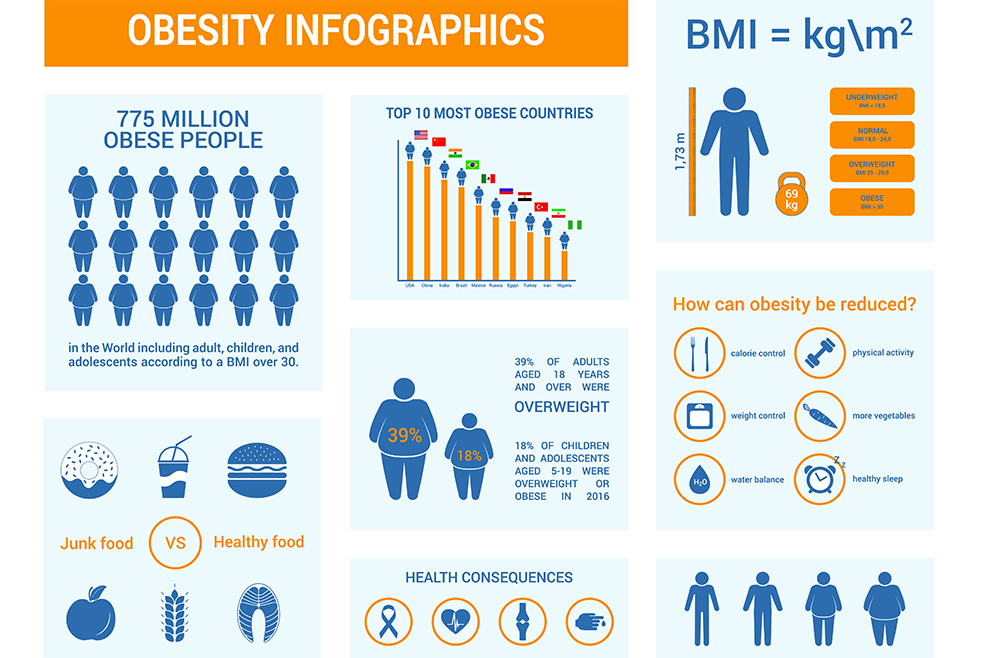 Penn Medicine Gastroenterology And Hepatology: Obesity Management ...